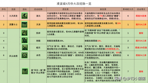 凌波城超级战意经脉怎么点，凌波城三流派经脉点法推荐插图