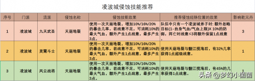 凌波城超级战意经脉怎么点，凌波城三流派经脉点法推荐插图4