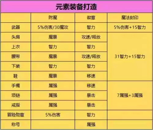 法师阵容搭配装备推荐(法师正确出装顺序)插图6
