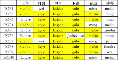英雄联盟第一大神推荐阵容(英雄联盟最容易上手的英雄)插图2