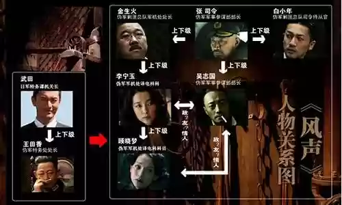 风声 演员阵容搭配图插图