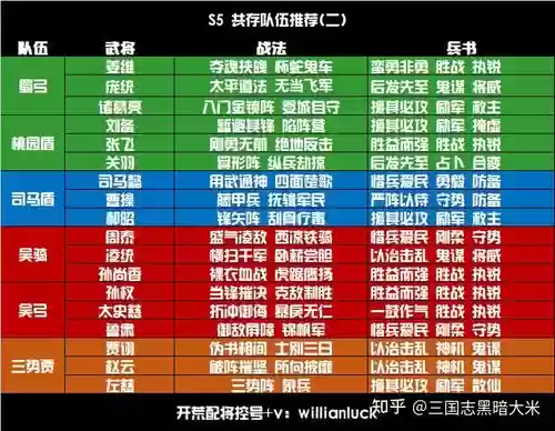 三国志战略版s5阵容t0插图