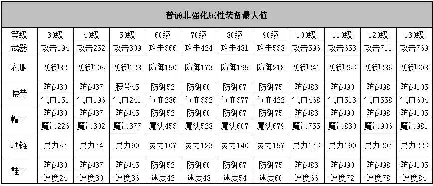 神武3手游的装备属性上限是多少个插图