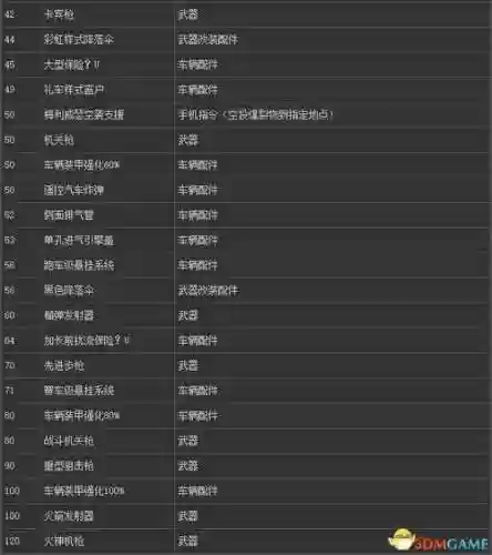 gta5线上模式武器全解锁插图