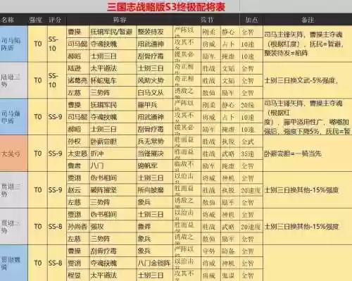 三国志三君主阵容插图1