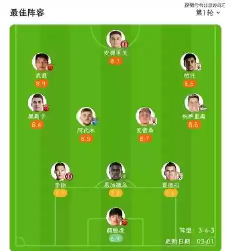 中超淘汰赛最佳阵容成绩插图