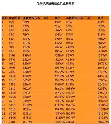 梦幻西游人修满多少钱插图1