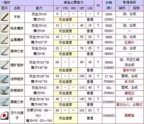 冒险岛法师50级装备组合插图