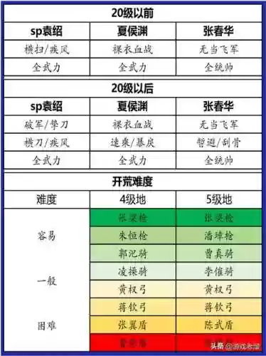 2022开荒阵容插图