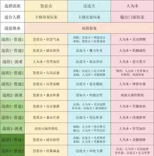 梦幻西游法术修炼的重要性插图1