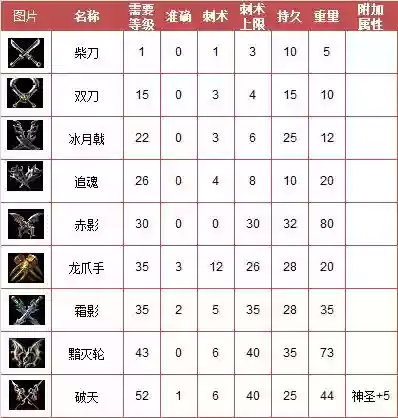 刺客二觉武器排行_1插图1