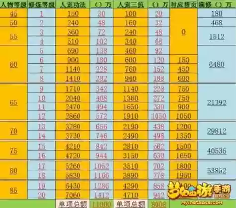 梦幻西游手游18到20修多少钱插图