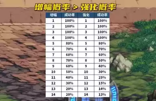 dnf光枪武器强化还是增幅插图