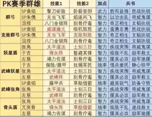 群雄阵容排行插图