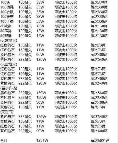 梦幻西游一个月用掉多少防具耐久插图