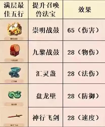 梦幻西游神器几天刷一次插图
