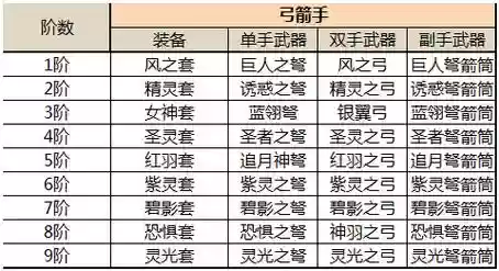 奇迹觉醒武器熔炼有什么用插图1