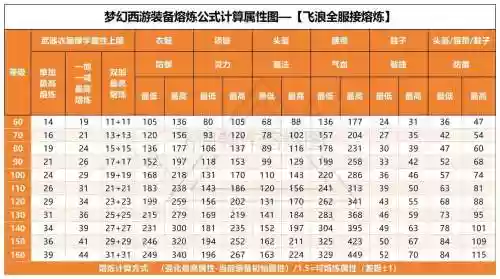 梦幻西游熔炼列表_1插图