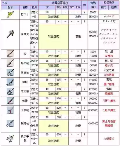 冒险岛尖兵武器大全插图1