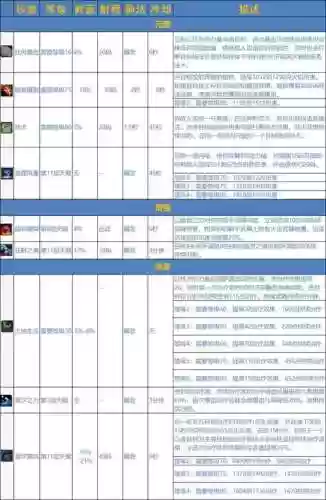 萨满神器技能冷却时间多少插图