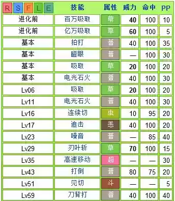神奇宝贝蜥蜴王能学什么技能插图