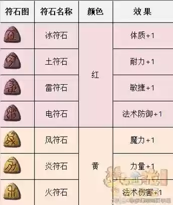梦幻西游不同等级符石插图