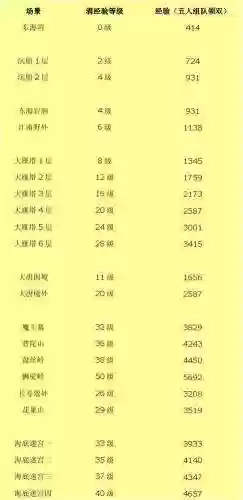 梦幻西游66到70级经验插图