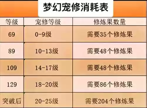 梦幻西游15修到20需要多少钱插图1