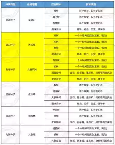 梦幻西游树苗可以种几颗插图1