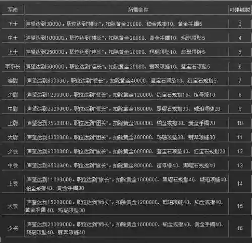 二战风云将的技能等级插图1