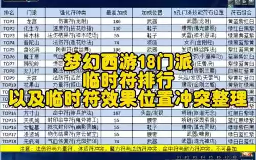 梦幻西游手游哪个门派的符加法术伤害插图