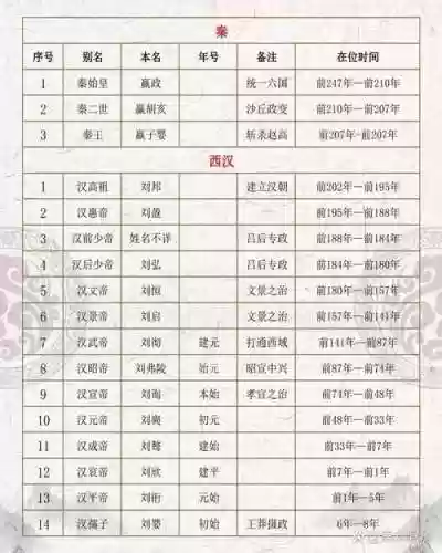 历代皇帝阵容插图1
