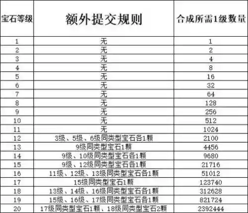 梦幻西游灵石合成数量插图