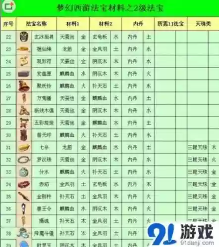 梦幻西游四级法宝优先插图
