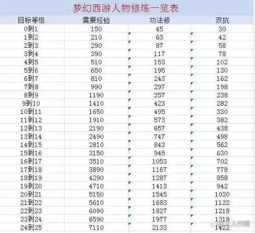 梦幻西游入帮14天才能点修插图1
