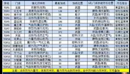 梦幻西游手游哪个门派的符加法术伤害插图1