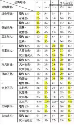 大话西游27个坐骑都用什么技能插图1