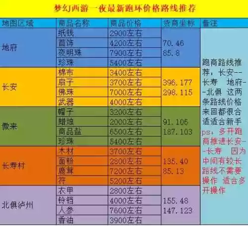 梦幻西游跑商50级最新插图