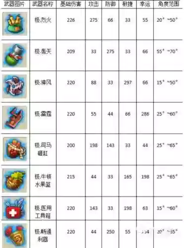 弹弹堂武器使用技巧插图1