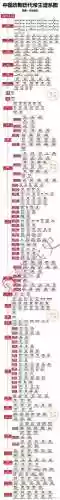 历代皇帝阵容插图