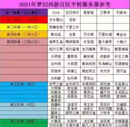 梦幻西游区排名2019插图1
