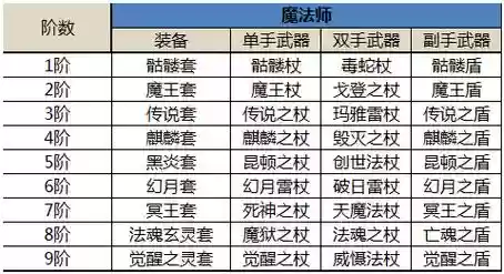 奇迹觉醒4阶装备插图1