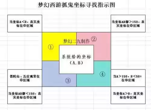 梦幻西游5wdd抓鬼技巧插图1