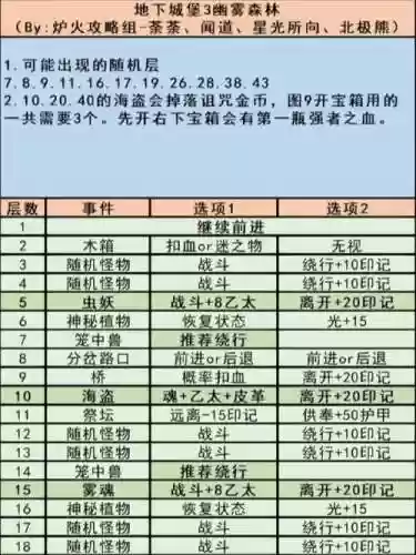 地下城堡3搭配阵容看品阶_1插图1