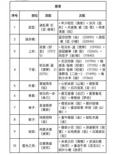 奇迹暖暖竞技赛夏日游园会攻略插图1