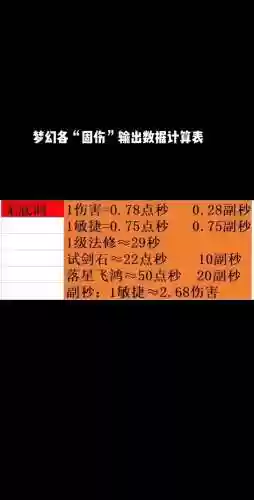梦幻西游1级修固伤加多少伤害_1插图1