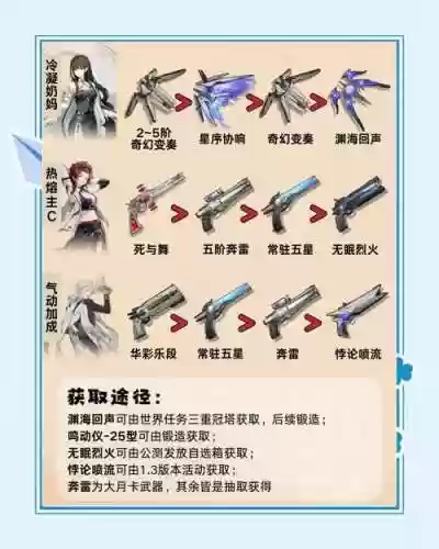 高级角色如何租赁低级武器插图