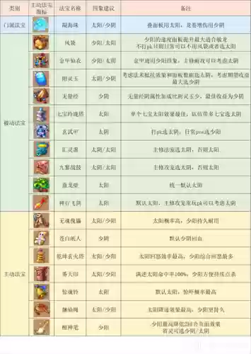 梦幻西游159龙宫法宝选择插图