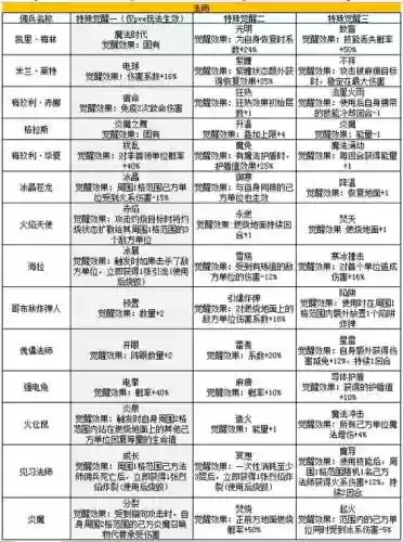 城堡传说人物技能升级_1插图1