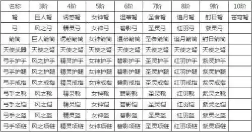奇迹弓箭手所有装备插图1